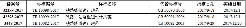 鐵路線(xiàn)路設計規范等三項比建筑行業(yè)標準備案出臺！