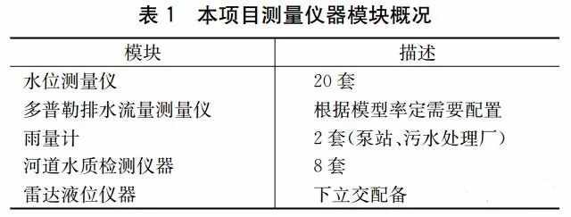 案例：基于海綿城市理念的智慧水務(wù)應用研究