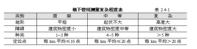 管線(xiàn)探測收費標準