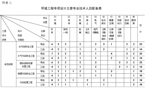 環(huán)境工程專(zhuān)項設計主要專(zhuān)業(yè)技術(shù)人員配備表