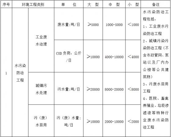環(huán)境工程專(zhuān)項設計規模劃分表1