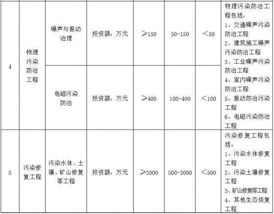 環(huán)境工程專(zhuān)項設計規模劃分表4