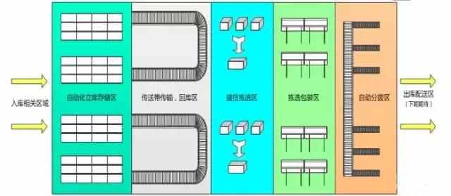 電商物流中心是如何設計和規劃揀選區的？