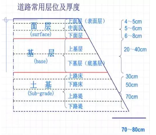 公路路基路面設計體會(huì )，滿(mǎn)滿(mǎn)的都是不能疏忽的細節！