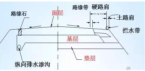 公路路基路面設計體會(huì )，滿(mǎn)滿(mǎn)的都是不能疏忽的細節！