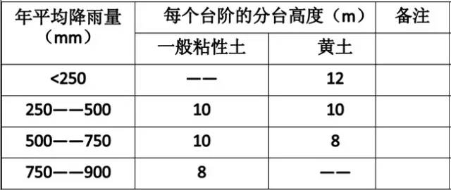 市政工程豎向設計的總結！_7
