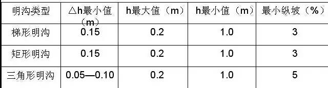 市政工程豎向設計的總結！_45