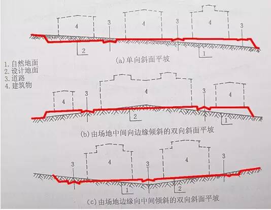 市政工程豎向設計的總結！_2