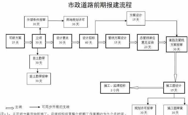 市政工程前期手續流程