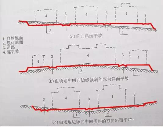 市政工程豎向設計實(shí)用技巧總結！很有用