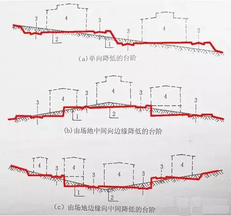 市政工程豎向設計實(shí)用技巧總結！很有用