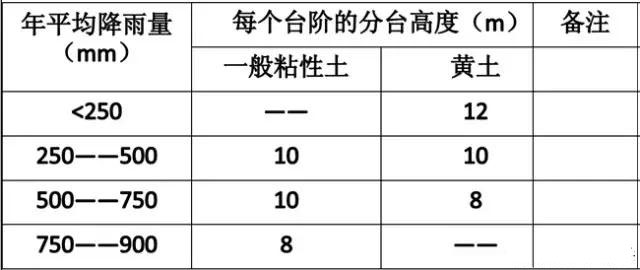 市政工程豎向設計實(shí)用技巧總結！很有用