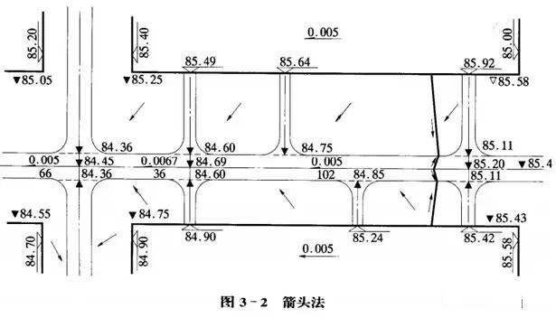市政工程豎向設計實(shí)用技巧總結！很有用