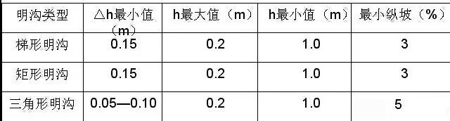市政工程豎向設計實(shí)用技巧總結！很有用