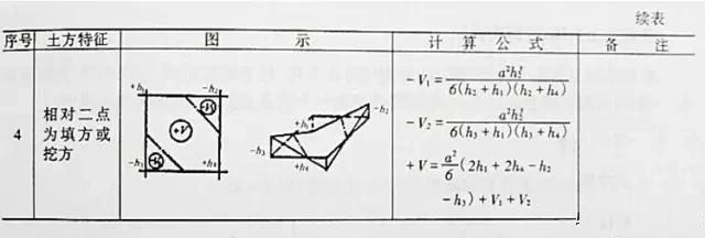 市政工程豎向設計實(shí)用技巧總結！很有用