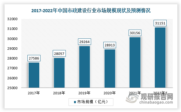 我國政府非常重視城市基礎建設，所以近年來(lái)國內基建投資規模大。受政府支持與激勵，我國市政建設市場(chǎng)呈穩定增長(cháng)趨勢。按特定年度相關(guān)項目所得收入計，我國市政建設行業(yè)整體市場(chǎng)規模已從2017年的27586億元增至2020年的28913億元，預計2022年將達31151億元。