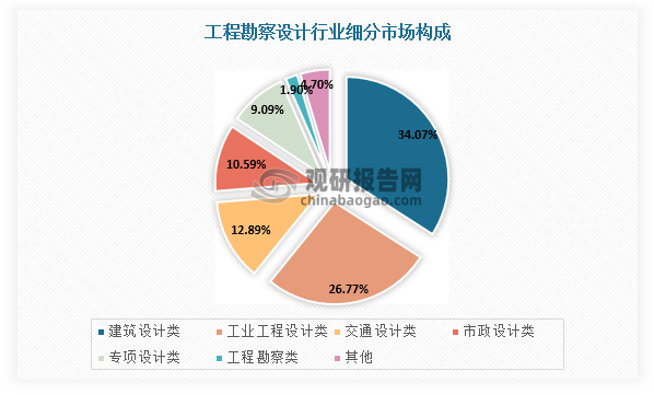 工程勘察設計細分領(lǐng)域包括工程勘察、建筑設計、工業(yè)工程設計、交通設計、市政設計等，其中建筑設計領(lǐng)域市場(chǎng)規模約占三分之一，市政設計市場(chǎng)規模約占十分之一。