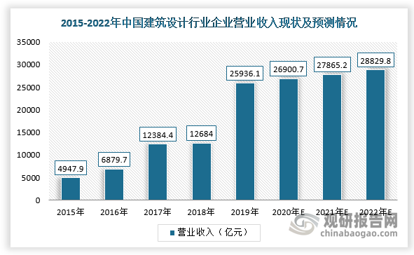 國民經(jīng)濟持續穩定增長(cháng)及城市化率水平不斷提高，為我國建筑勘察設計行業(yè)發(fā)展提供良好的發(fā)展機遇。根據數據顯示，2019年，我國建筑設計行業(yè)企業(yè)營(yíng)業(yè)收入為25936.1億元，同比增長(cháng)約104.48%，預計到2022年營(yíng)業(yè)收入將達28829.8億元。