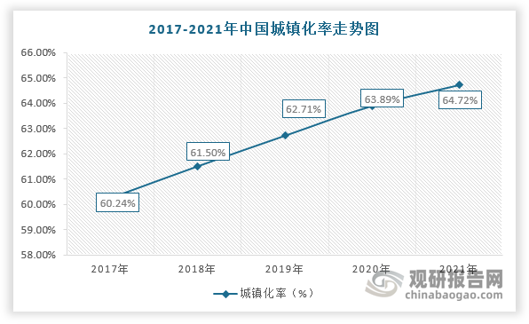 此外，美國、英國等發(fā)達國家的城鎮化率均超過(guò)70%，而我國僅只有64.72%，仍屬于低城鎮化率的國家。因此，未來(lái)在城鎮化率持續提升及龐大的人口基數的背景下，城市建筑質(zhì)量將加速提升，對勘察設計行業(yè)發(fā)展也更加依賴(lài)。