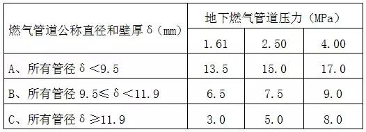 室外燃氣管道工程施工圖設計要點(diǎn)
