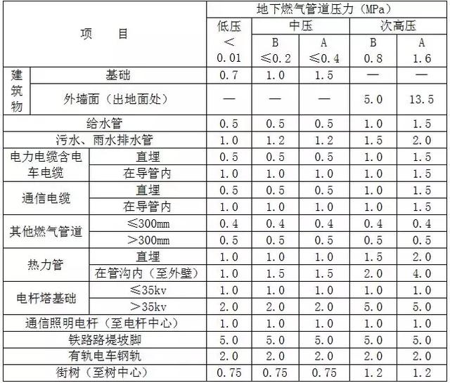 室外燃氣管道工程施工圖設計要點(diǎn)