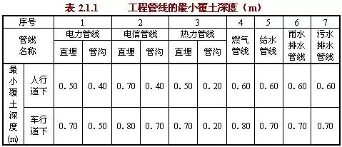 工程管線(xiàn)的最小覆土深度應符合表2.2.1的規定。