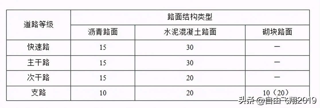 城鎮道路工程設計基本要點(diǎn)